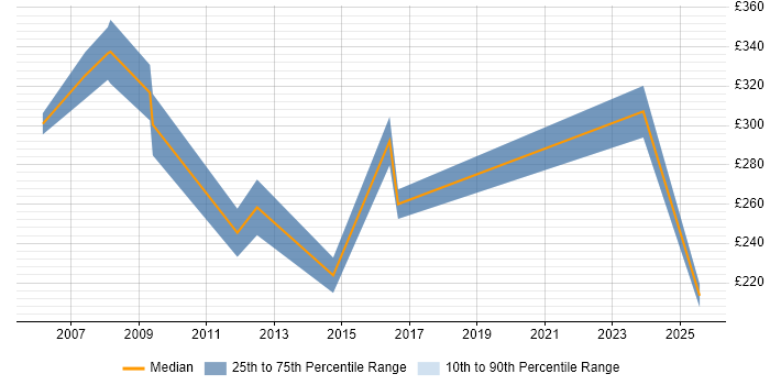 Contractor daily rate distribution trend for jobs in St Albans citing DNS