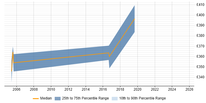 Contractor daily rate distribution trend for jobs in St Albans citing Electronics
