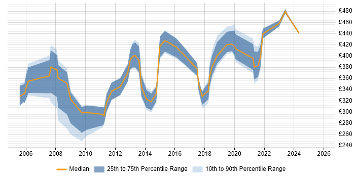 Contractor daily rate distribution trend for jobs in St Albans citing Finance