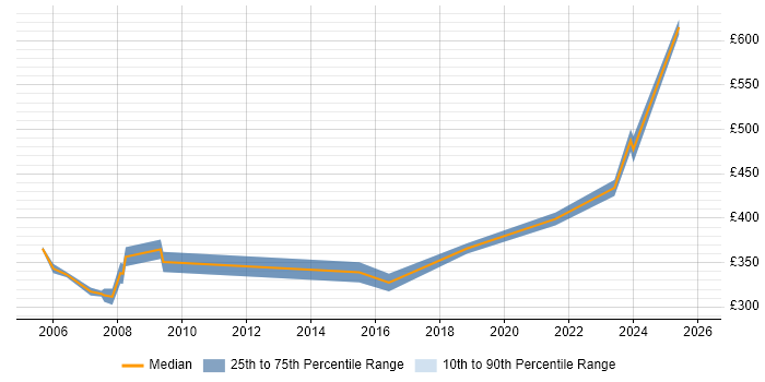 Contractor daily rate distribution trend for jobs in St Albans citing Firewall