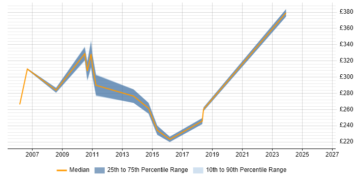 Contractor daily rate distribution trend for jobs in St Albans citing HP