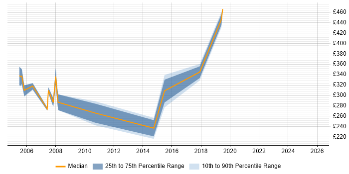 Contractor daily rate distribution trend for jobs in St Albans citing LAN