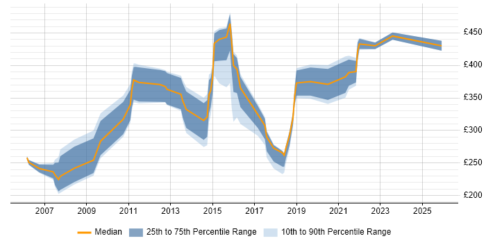 Contractor daily rate distribution trend for jobs in St Albans citing Microsoft