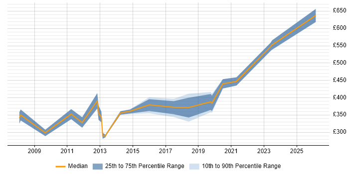 Contractor daily rate distribution trend for jobs in St Albans citing Migration