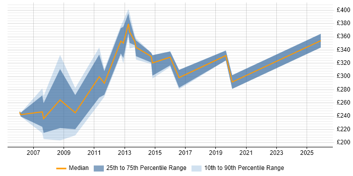 Contractor daily rate distribution trend for jobs in St Albans citing Microsoft Excel