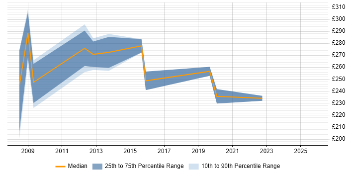 Contractor daily rate distribution trend for jobs in St Albans citing Microsoft Office