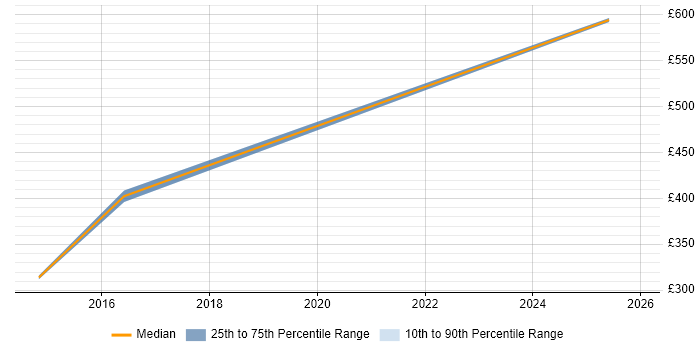 Contractor daily rate distribution trend for jobs in St Albans citing OSPF