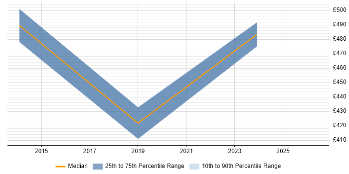 Contractor daily rate distribution trend for jobs in St Albans citing Performance Testing