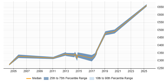 Contractor daily rate distribution trend for jobs in St Albans citing Performance Tuning