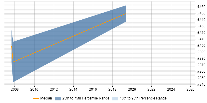 Contractor daily rate distribution trend for jobs in St Albans citing Physics