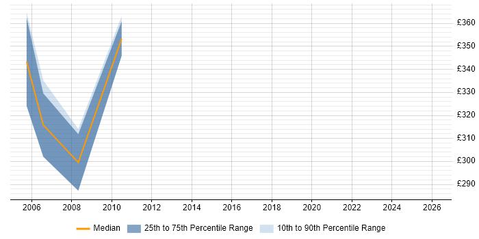 Contractor daily rate distribution trend for jobs in St Albans citing PL/SQL