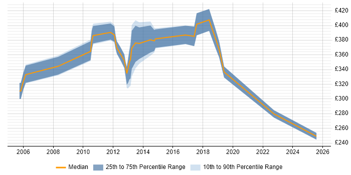 Contractor daily rate distribution trend for jobs in St Albans citing Problem-Solving