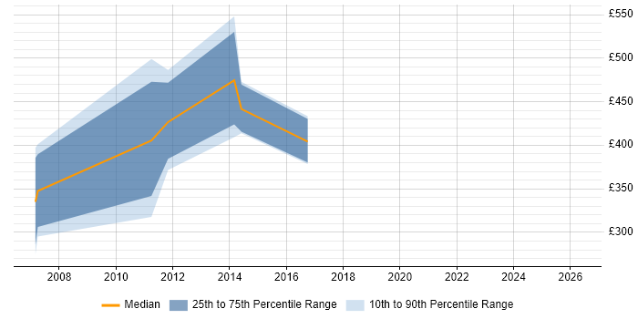 Contractor daily rate distribution trend for jobs in St Albans citing Programme Management