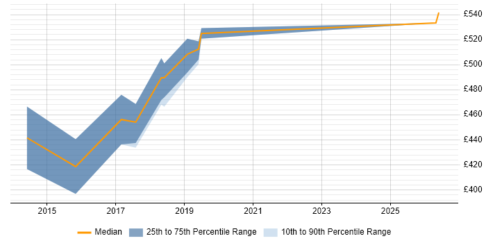 Contractor daily rate distribution trend for jobs in St Albans citing Python