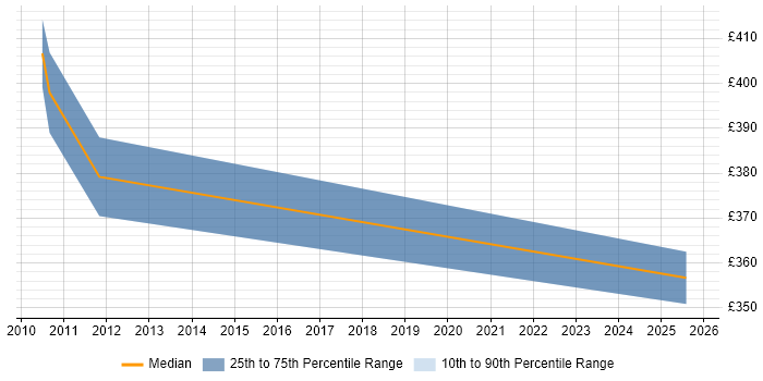 Contractor daily rate distribution trend for jobs in St Albans citing Red Hat Enterprise Linux