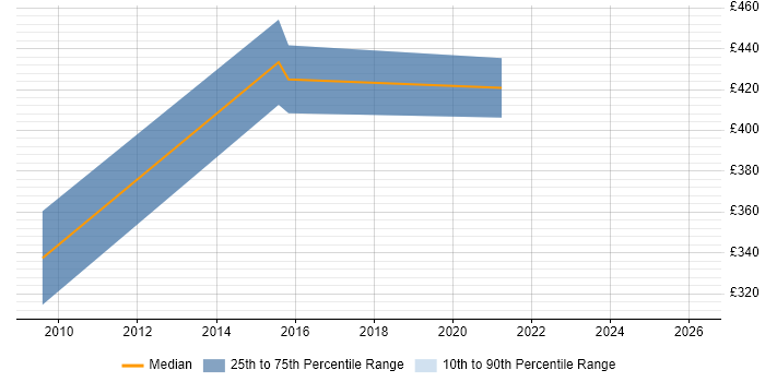 Contractor daily rate distribution trend for jobs in St Albans citing Release Management