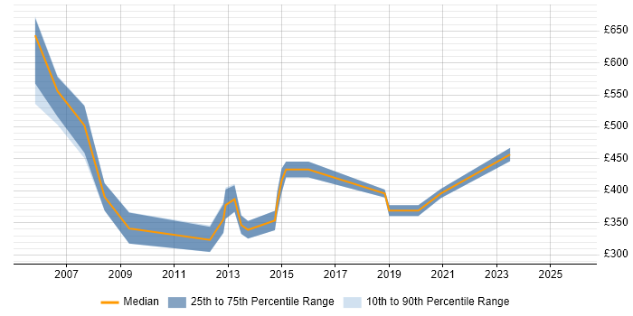 Contractor daily rate distribution trend for jobs in St Albans citing SAP