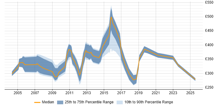 Contractor daily rate distribution trend for jobs in St Albans citing Social Skills