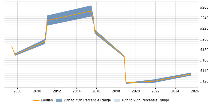 Contractor daily rate distribution trend for Support Engineer job vacancies in St Albans