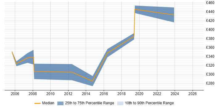 Contractor daily rate distribution trend for jobs in St Albans citing TCP/IP