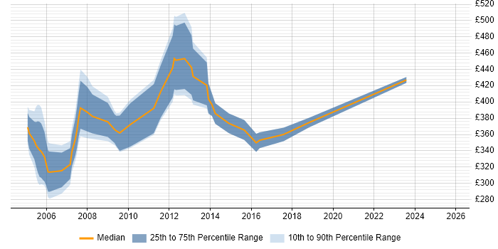Contractor daily rate distribution trend for jobs in St Albans citing Telecoms