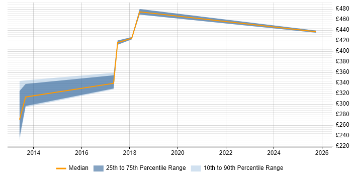 Contractor daily rate distribution trend for jobs in St Albans citing User Experience