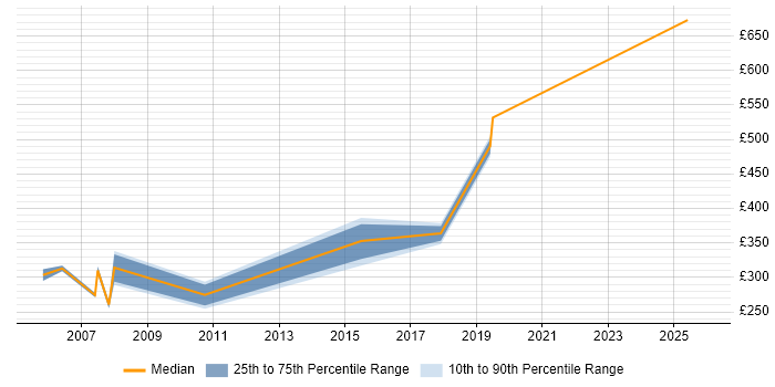 Contractor daily rate distribution trend for jobs in St Albans citing WAN