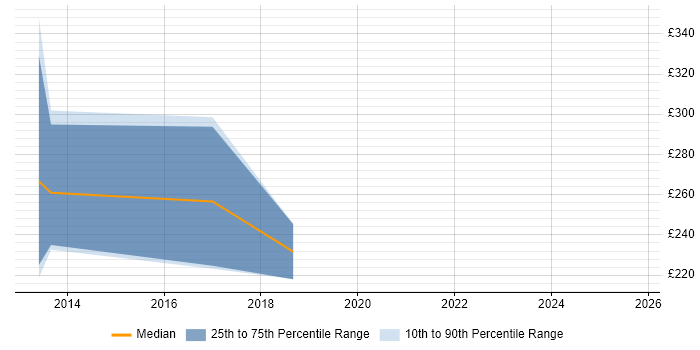 Contractor daily rate distribution trend for jobs in St Albans citing Wireframes