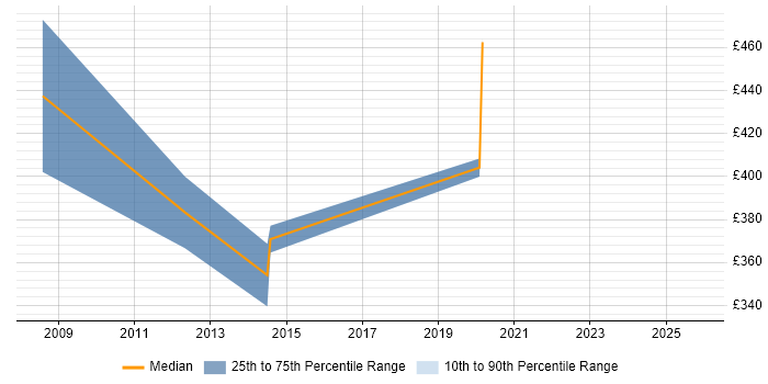Contractor daily rate distribution trend for jobs in Hertfordshire citing Stakeholder Analysis