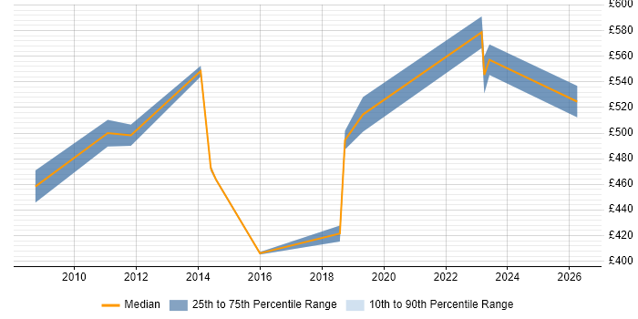 Contractor daily rate distribution trend for jobs in Hertfordshire citing Stakeholder and Relationship Management