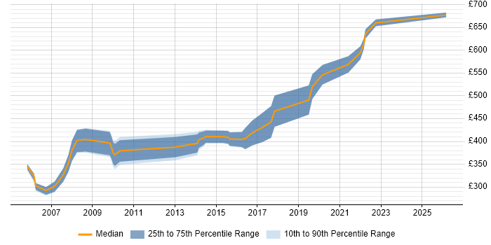 Contractor daily rate distribution trend for jobs in Hertfordshire citing Stakeholder Identification