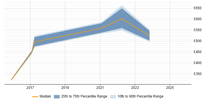 Contractor daily rate distribution trend for jobs in Hertfordshire citing Stakeholder Map