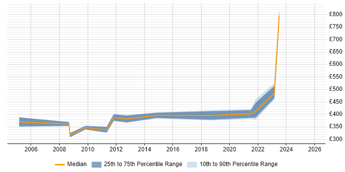 Contractor daily rate distribution trend for jobs in Hertfordshire citing Star Schema