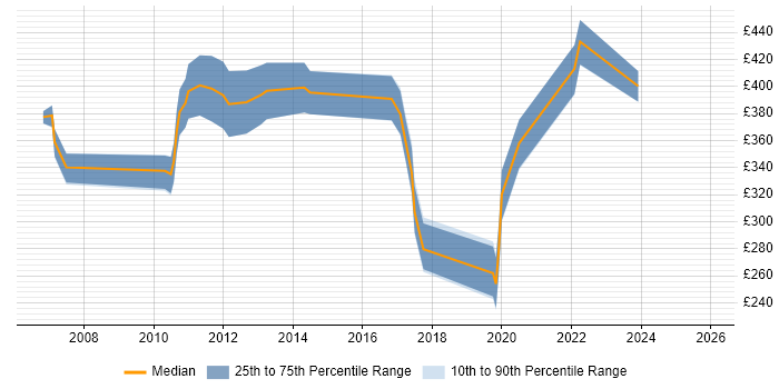 Contractor daily rate distribution trend for jobs in Hertfordshire citing Statistical Analysis