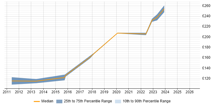 Contractor daily rate distribution trend for 2nd Line Engineer job vacancies in Stevenage