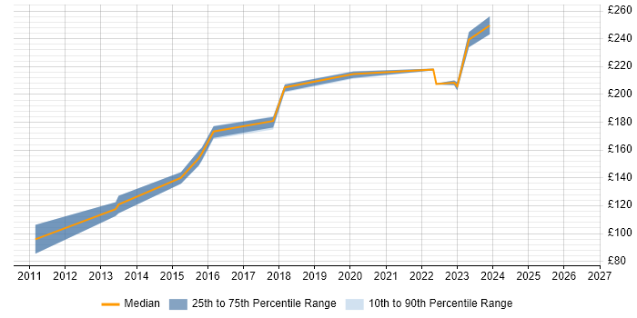 Contractor daily rate distribution trend for 2nd Line Support job vacancies in Stevenage