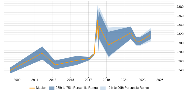 Contractor daily rate distribution trend for 3rd Line Engineer job vacancies in Stevenage