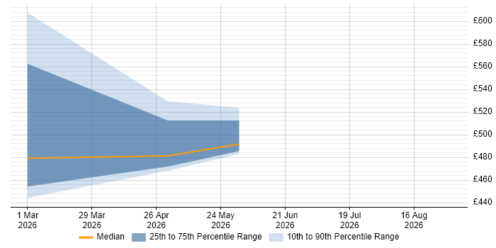 Contractor daily rate distribution trend for jobs in Stevenage citing Acceptance Criteria