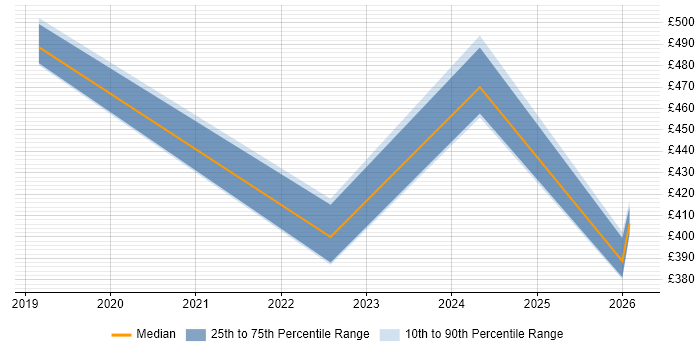 Contractor daily rate distribution trend for jobs in Stevenage citing Actionable Insight