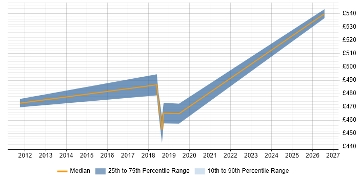 Contractor daily rate distribution trend for Active Directory Consultant job vacancies in Stevenage