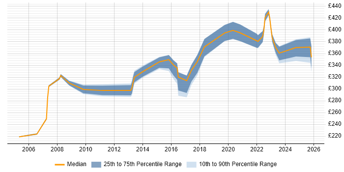 Contractor daily rate distribution trend for Administrator job vacancies in Stevenage
