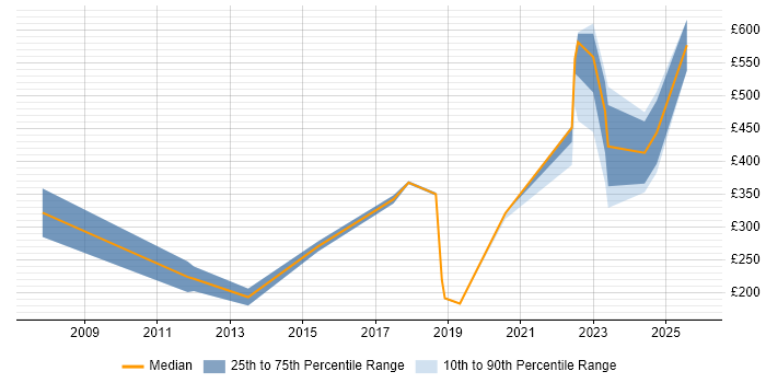 Contractor daily rate distribution trend for jobs in Stevenage citing Aerospace