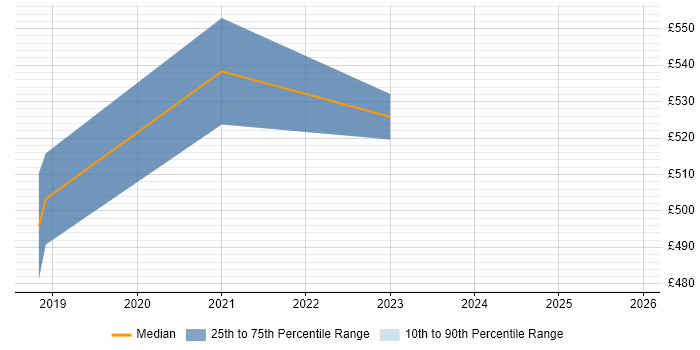 Contractor daily rate distribution trend for jobs in Stevenage citing Akka