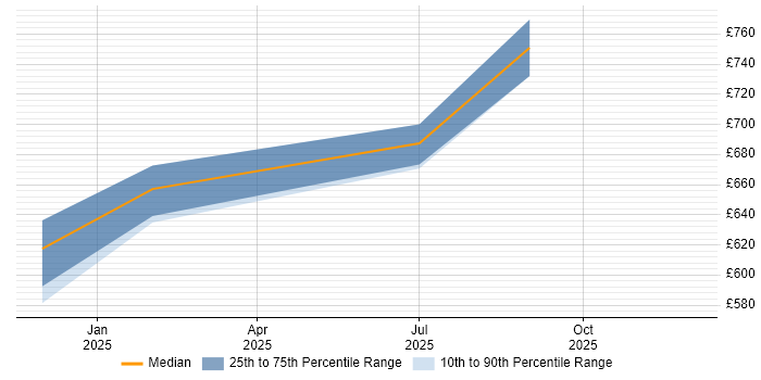 Contractor daily rate distribution trend for jobs in Stevenage citing Analytical Mindset