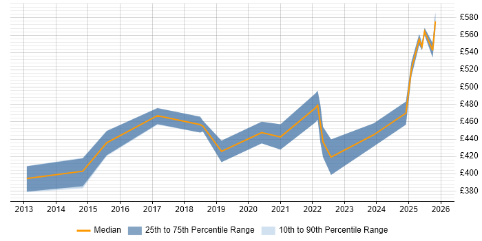 Contractor daily rate distribution trend for jobs in Stevenage citing Analytics