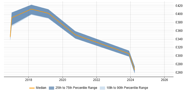 Contractor daily rate distribution trend for jobs in Stevenage citing Android