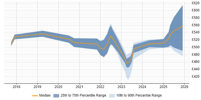 Contractor daily rate distribution trend for jobs in Stevenage citing Ansible