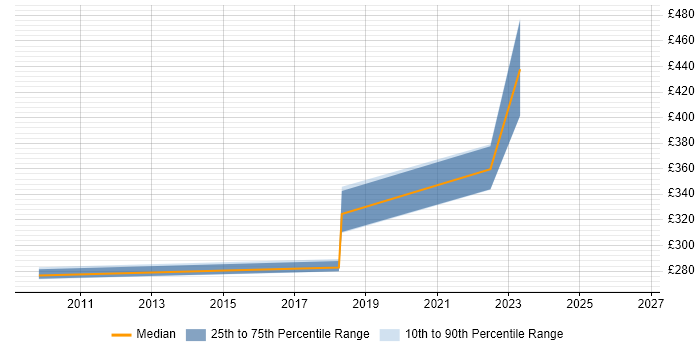 Contractor daily rate distribution trend for jobs in Stevenage citing Apache