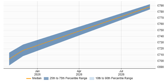 Contractor daily rate distribution trend for jobs in Stevenage citing API Integration