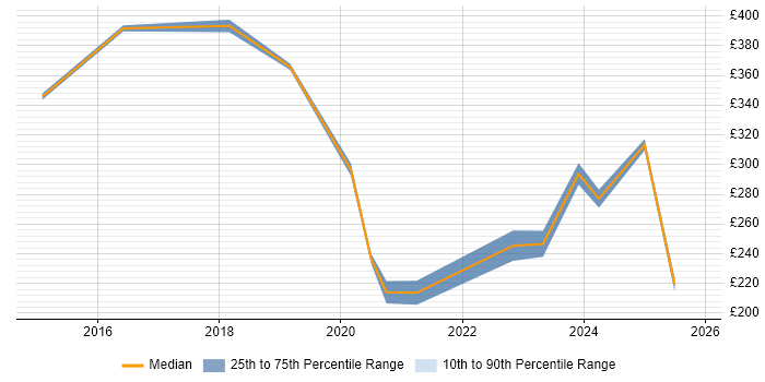 Contractor daily rate distribution trend for jobs in Stevenage citing Apple iOS